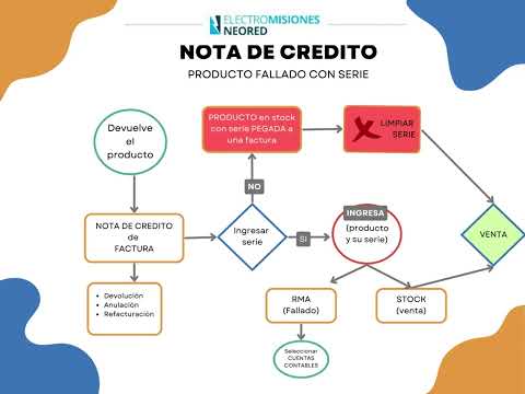 Procesos  RMA